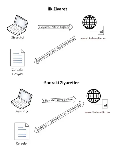 E-Ticaret Çerez Politikaları